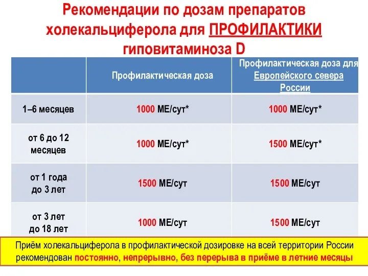 Рекомендации по дозам препаратов холекальциферола для ПРОФИЛАКТИКИ гиповитаминоза D Приём холекальциферола