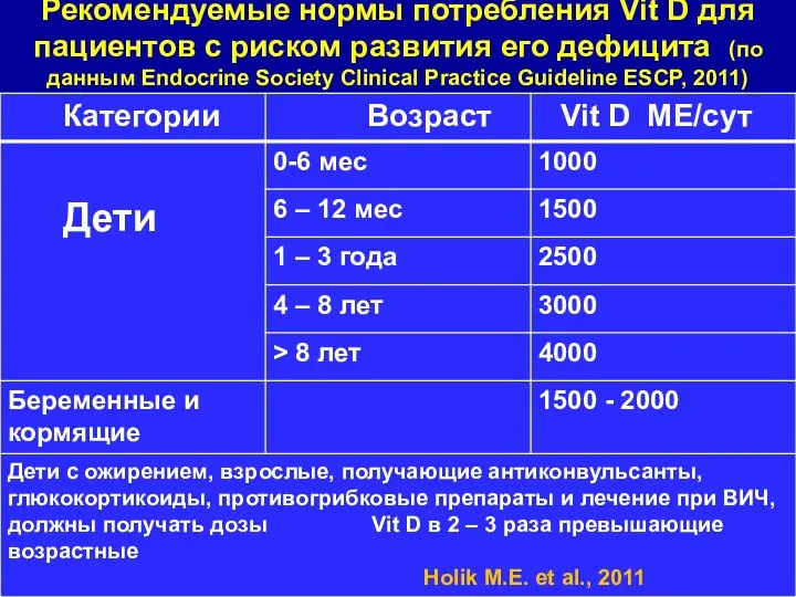 Рекомендуемые нормы потребления Vit D для пациентов с риском развития его