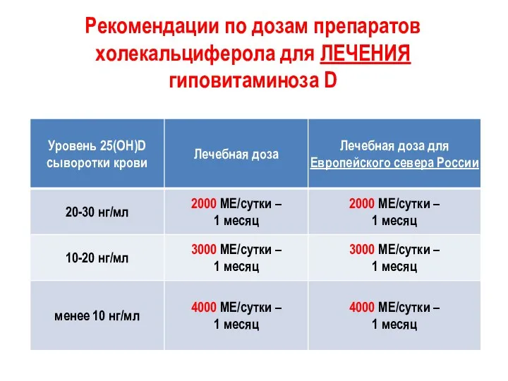 Рекомендации по дозам препаратов холекальциферола для ЛЕЧЕНИЯ гиповитаминоза D