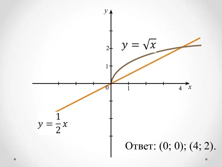 Ответ: (0; 0); (4; 2).