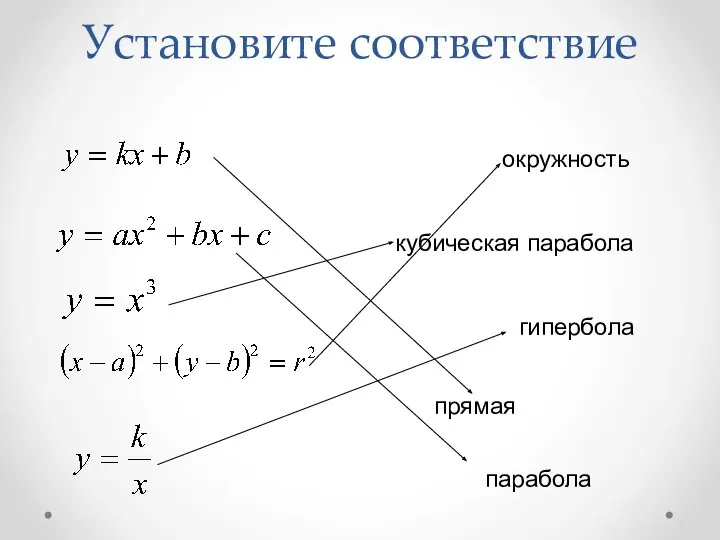 парабола прямая гипербола кубическая парабола окружность Установите соответствие