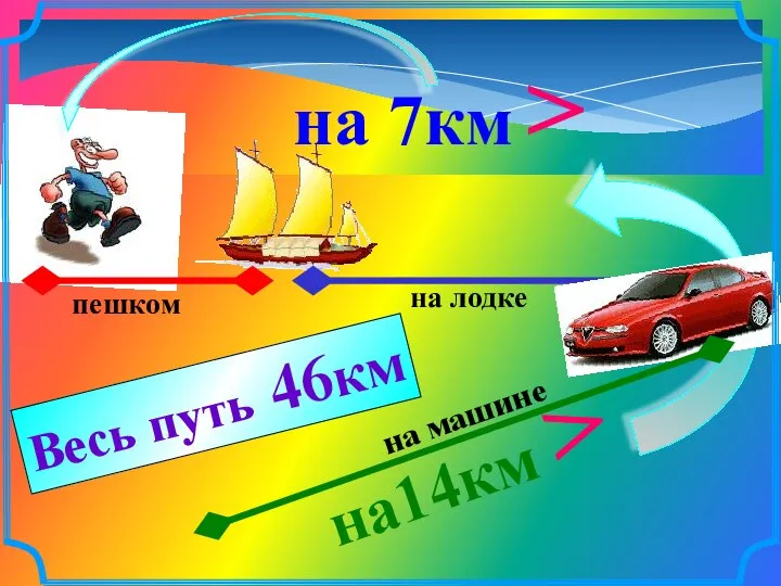 на 7км > на14км > пешком на лодке на машине Весь путь 46км