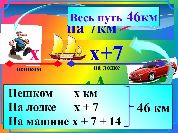 на 7км > на14км > пешком на лодке на машине x