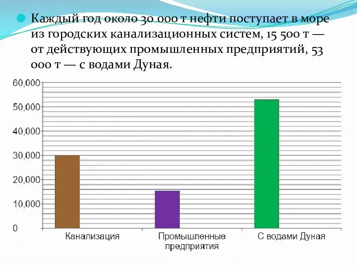 Каждый год около 30 000 т нефти поступает в море из