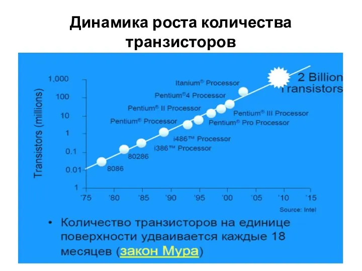 Динамика роста количества транзисторов на единице поверхности БИС