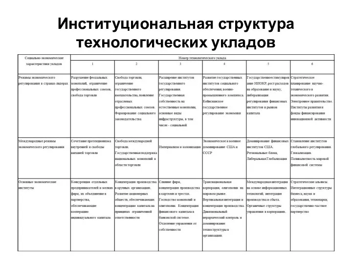 Институциональная структура технологических укладов