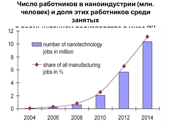 Число работников в наноиндустрии (млн. человек) и доля этих работников среди