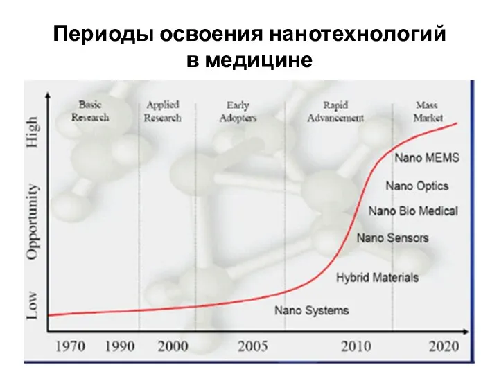 Периоды освоения нанотехнологий в медицине