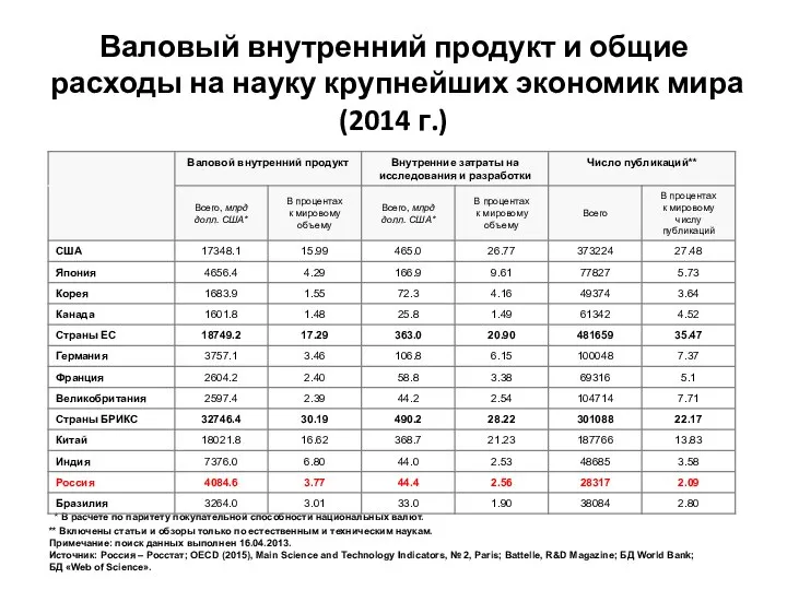 Валовый внутренний продукт и общие расходы на науку крупнейших экономик мира