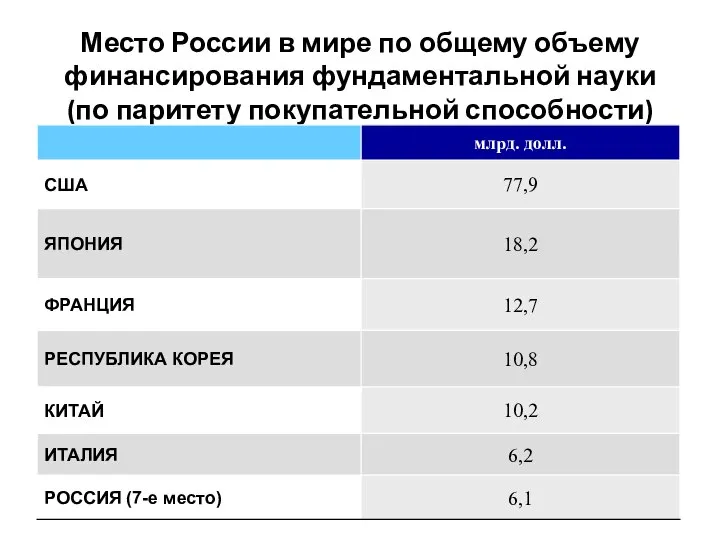 Место России в мире по общему объему финансирования фундаментальной науки (по паритету покупательной способности)