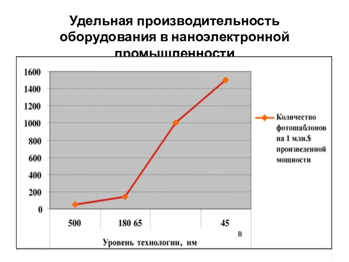 Удельная производительность оборудования в наноэлектронной промышленности