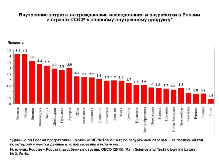 Внутренние затраты на гражданские исследования и разработки в России и странах