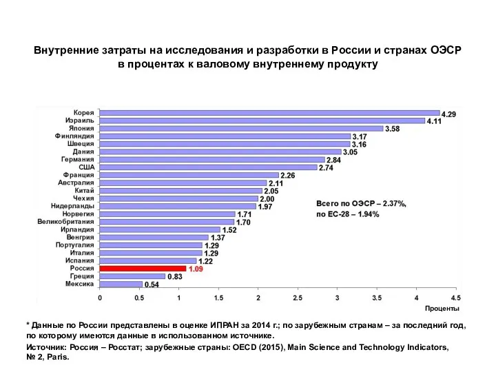 Внутренние затраты на исследования и разработки в России и странах ОЭСР