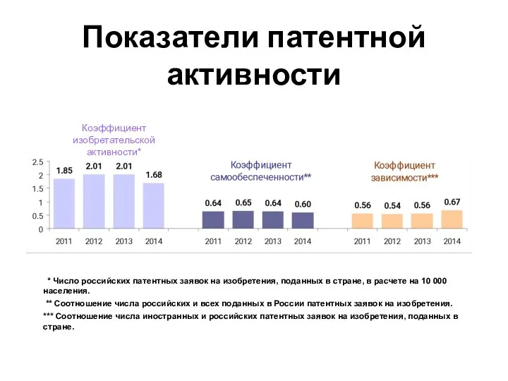 Показатели патентной активности * Число российских патентных заявок на изобретения, поданных