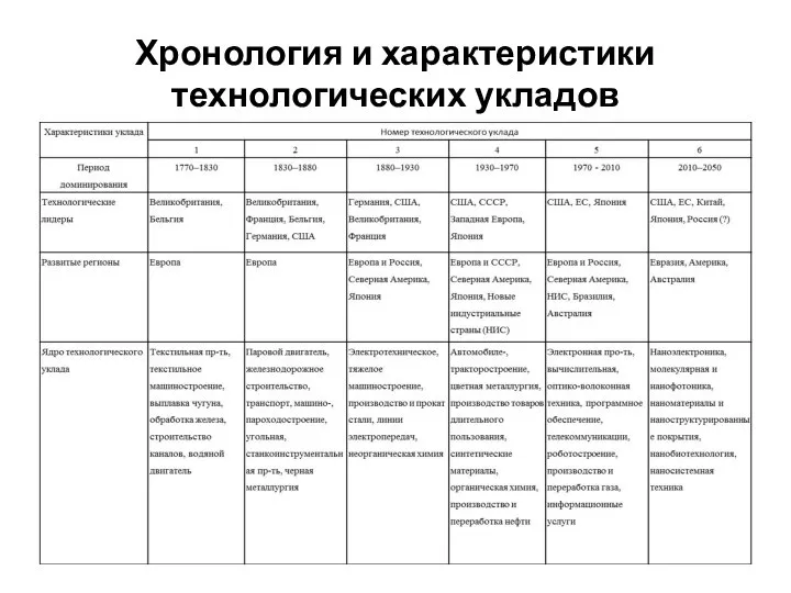 Хронология и характеристики технологических укладов