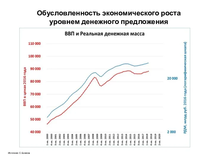 Источник: С.Блинов Обусловленность экономического роста уровнем денежного предложения