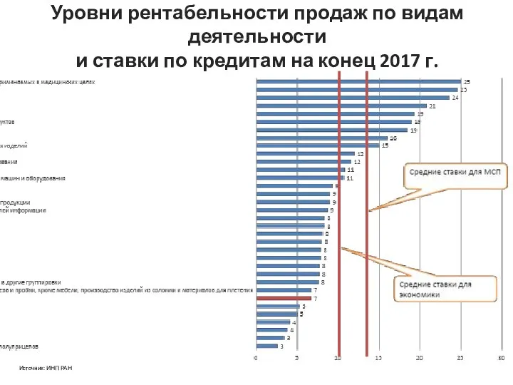 Уровни рентабельности продаж по видам деятельности и ставки по кредитам на