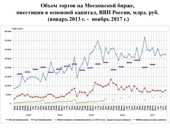 Объем торгов на Московской бирже, нвестиции в основной капитал, ВВП России,