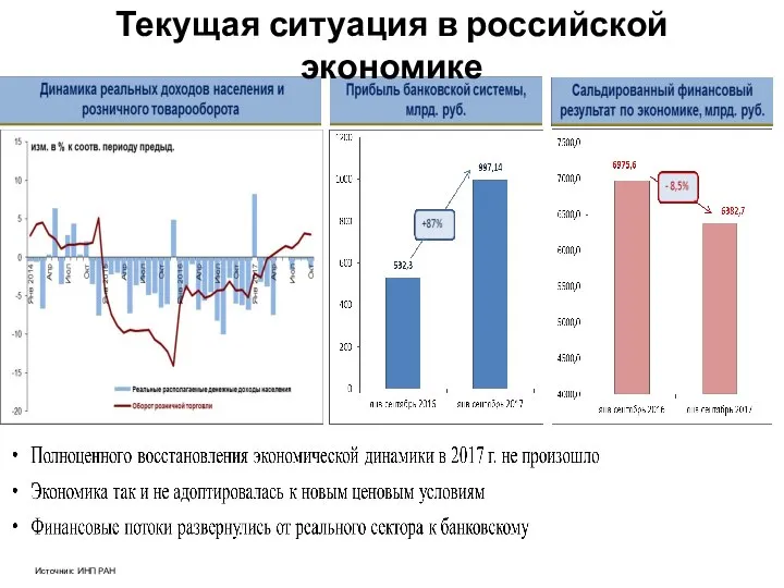 Источник: ИНП РАН Текущая ситуация в российской экономике