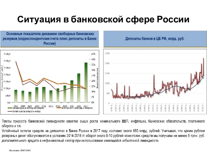 Ситуация в банковской сфере России Источник: ИНП РАН