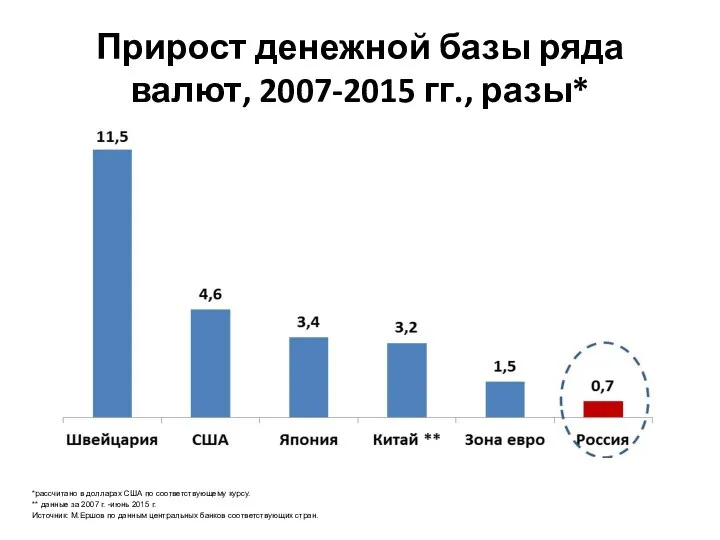 Прирост денежной базы ряда валют, 2007-2015 гг., разы* *рассчитано в долларах