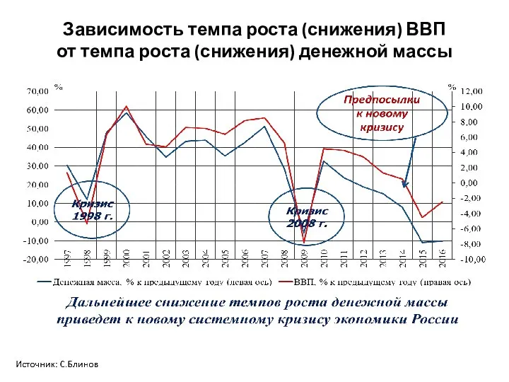 Зависимость темпа роста (снижения) ВВП от темпа роста (снижения) денежной массы