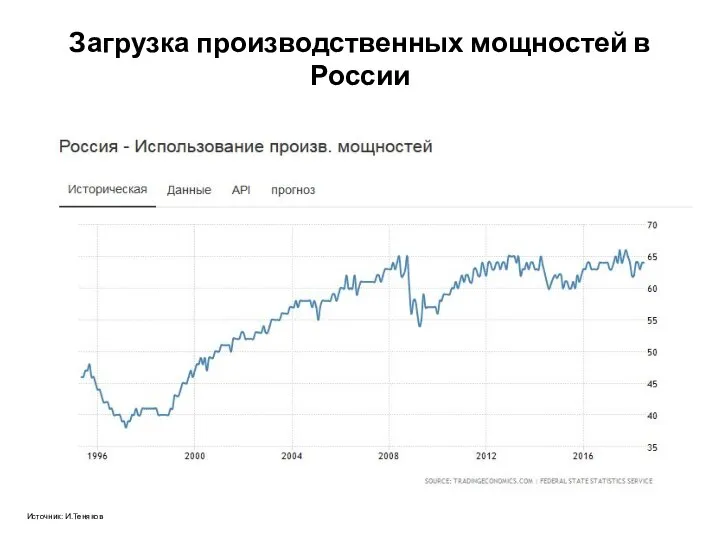 Загрузка производственных мощностей в России Источник: И.Теняков