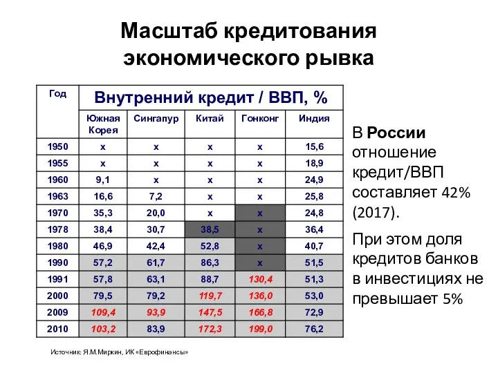 Масштаб кредитования экономического рывка В России отношение кредит/ВВП составляет 42% (2017).