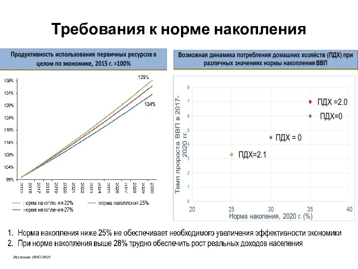 Требования к норме накопления Источник: ИНП РАН