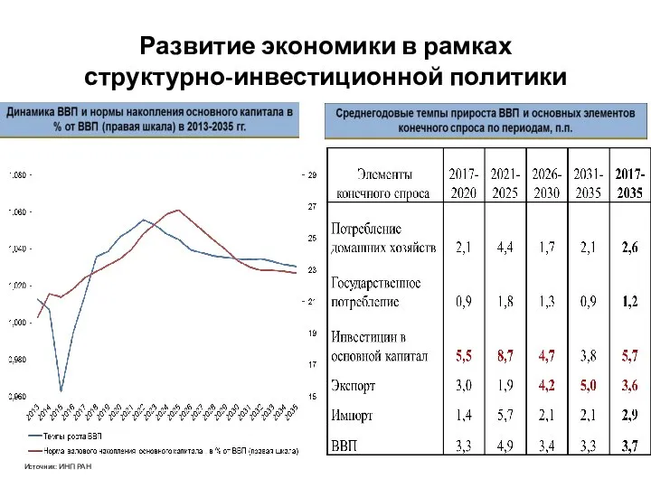 Развитие экономики в рамках структурно-инвестиционной политики Источник: ИНП РАН