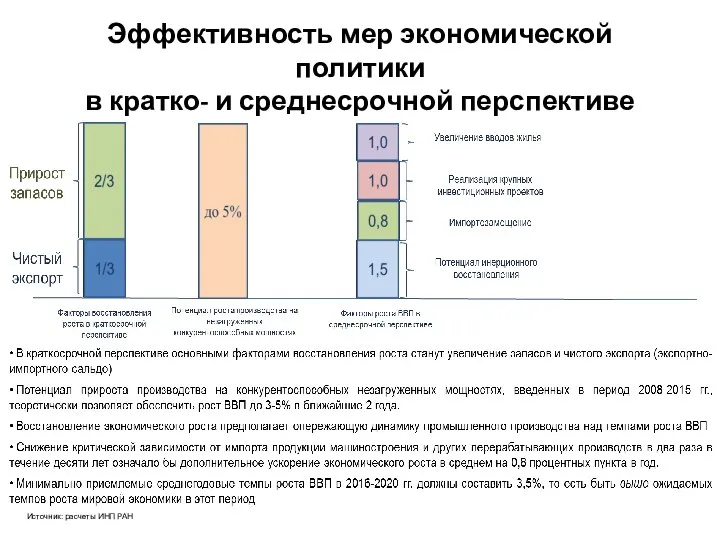 Эффективность мер экономической политики в кратко- и среднесрочной перспективе Источник: расчеты ИНП РАН