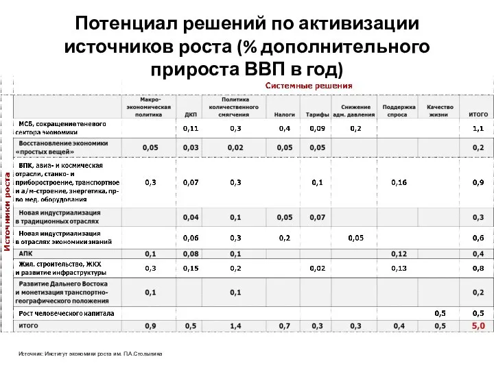 Потенциал решений по активизации источников роста (% дополнительного прироста ВВП в