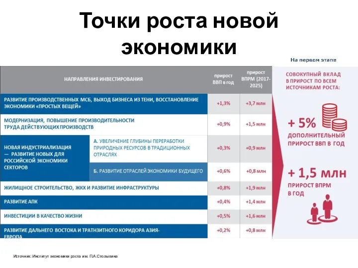 Точки роста новой экономики Источник: Институт экономики роста им. П.А.Столыпина