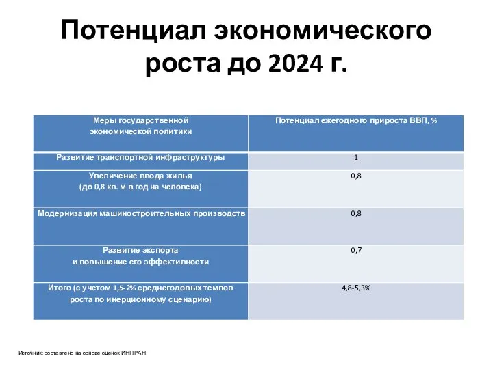 Потенциал экономического роста до 2024 г. Источник: составлено на основе оценок ИНП РАН