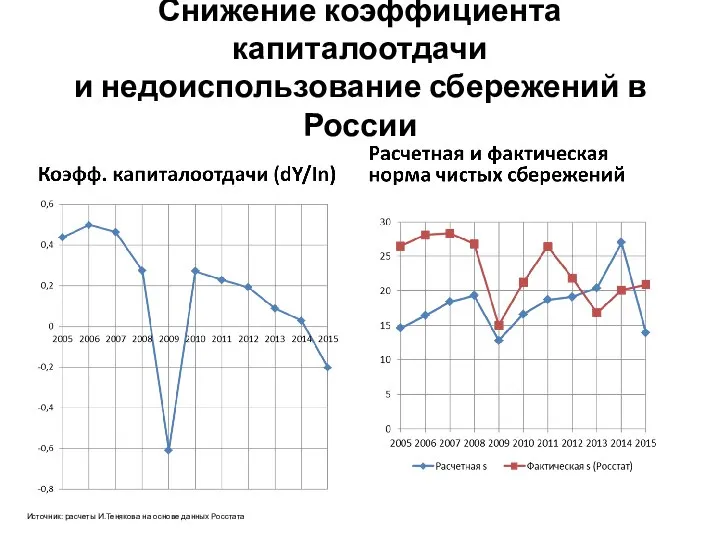 Снижение коэффициента капиталоотдачи и недоиспользование сбережений в России Источник: расчеты И.Тенякова на основе данных Росстата