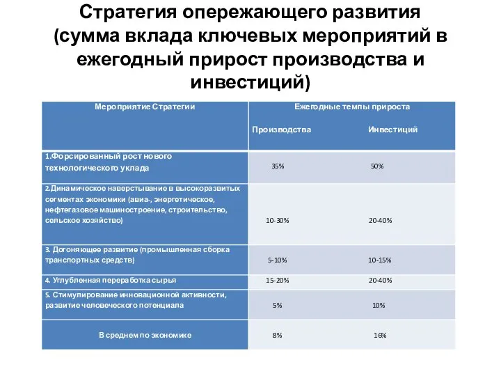 Стратегия опережающего развития (сумма вклада ключевых мероприятий в ежегодный прирост производства и инвестиций)