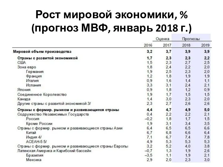 Рост мировой экономики, % (прогноз МВФ, январь 2018 г.)