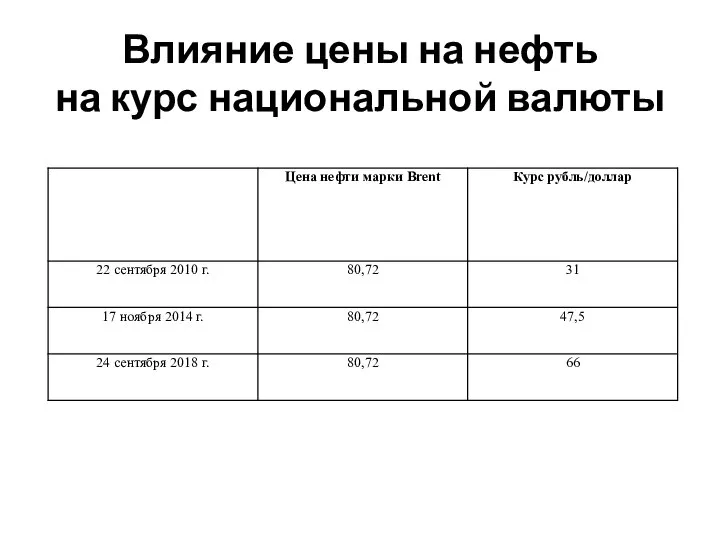 Влияние цены на нефть на курс национальной валюты