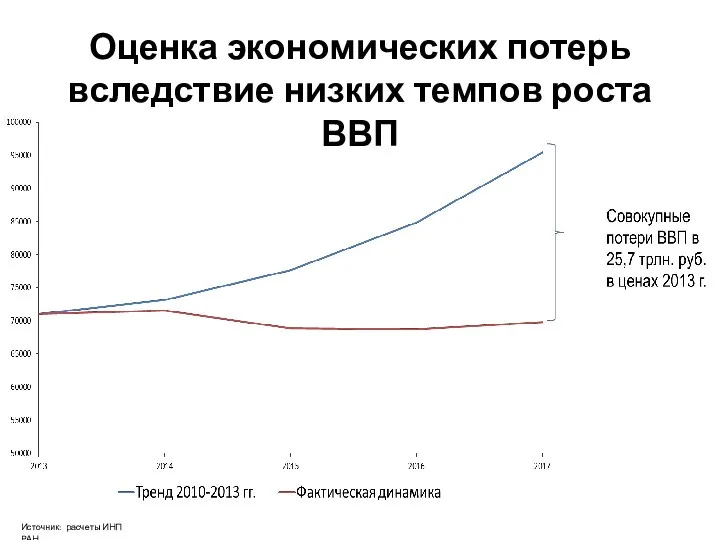 Оценка экономических потерь вследствие низких темпов роста ВВП Источник: расчеты ИНП РАН