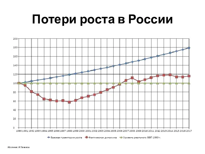 Потери роста в России Источник: И.Теняков