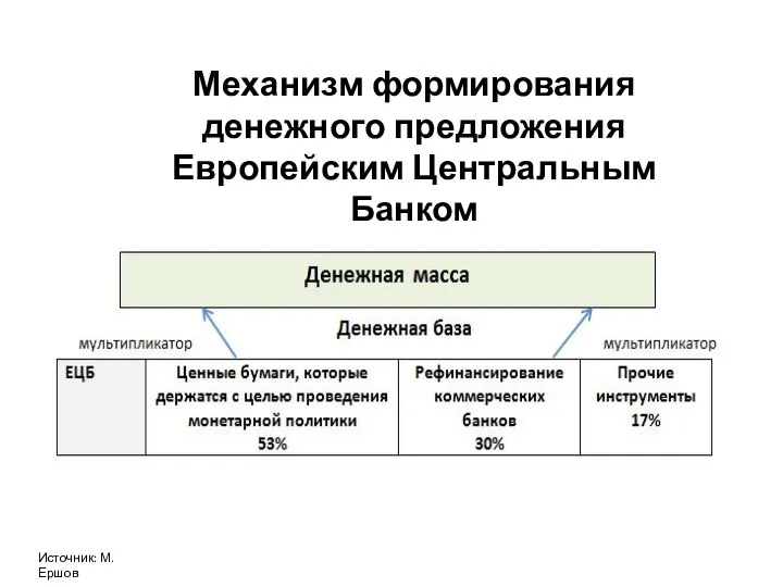 Механизм формирования денежного предложения Европейским Центральным Банком Источник: М.Ершов