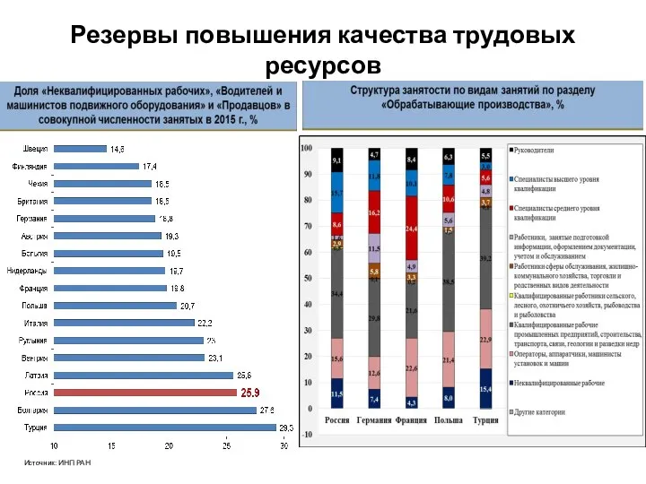 Резервы повышения качества трудовых ресурсов Источник: ИНП РАН