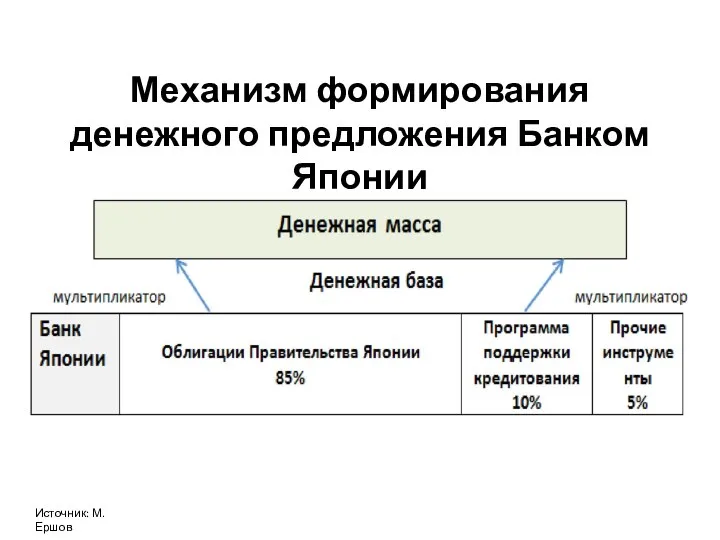 Механизм формирования денежного предложения Банком Японии Источник: М.Ершов