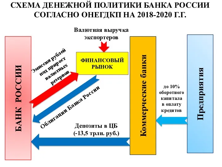 СХЕМА ДЕНЕЖНОЙ ПОЛИТИКИ БАНКА РОССИИ СОГЛАСНО ОНЕГДКП НА 2018-2020 Г.Г. БАНК