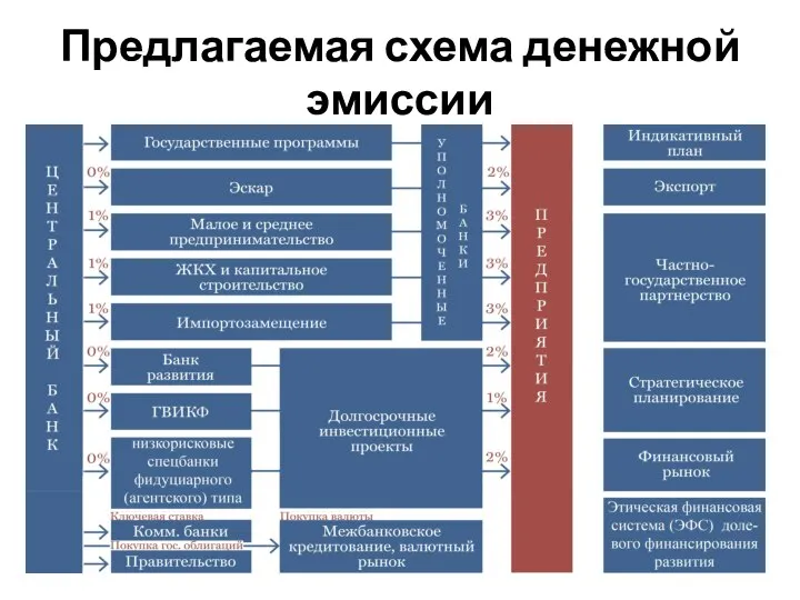 Предлагаемая схема денежной эмиссии