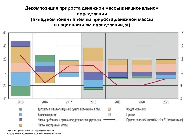 Декомпозиция прироста денежной массы в национальном определении (вклад компонент в темпы