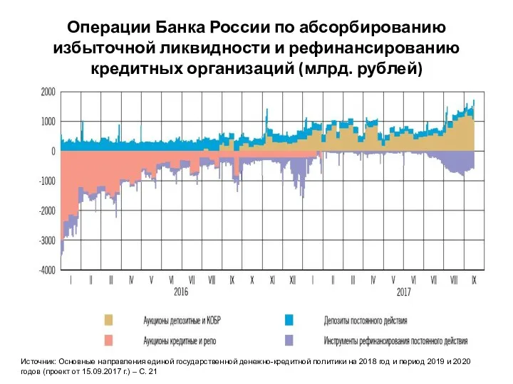 Операции Банка России по абсорбированию избыточной ликвидности и рефинансированию кредитных организаций