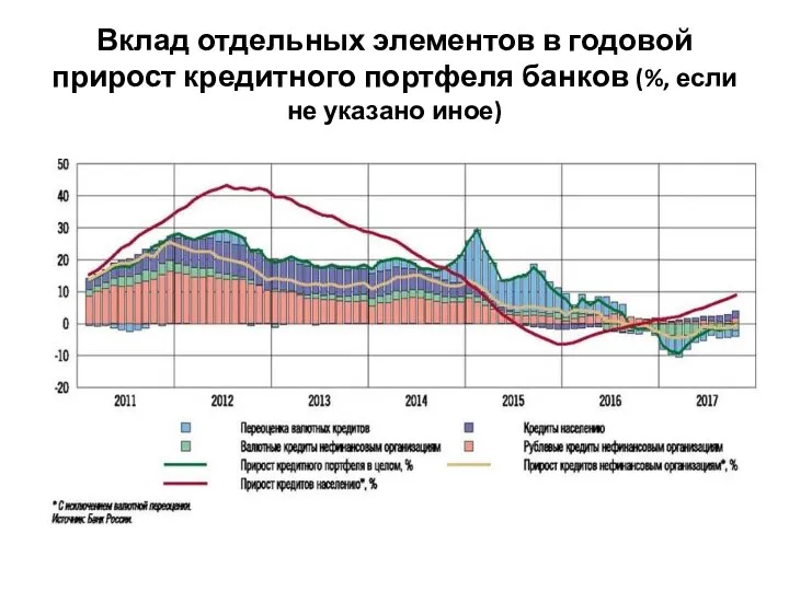 Вклад отдельных элементов в годовой прирост кредитного портфеля банков (%, если не указано иное)