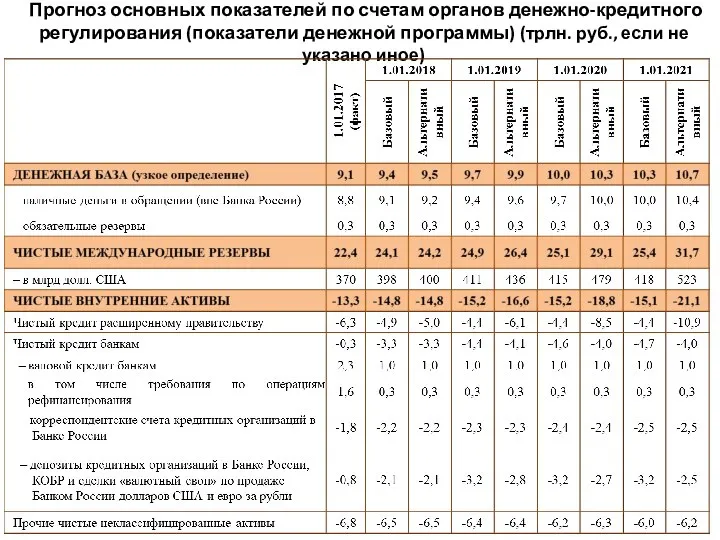 Прогноз основных показателей по счетам органов денежно-кредитного регулирования (показатели денежной программы)