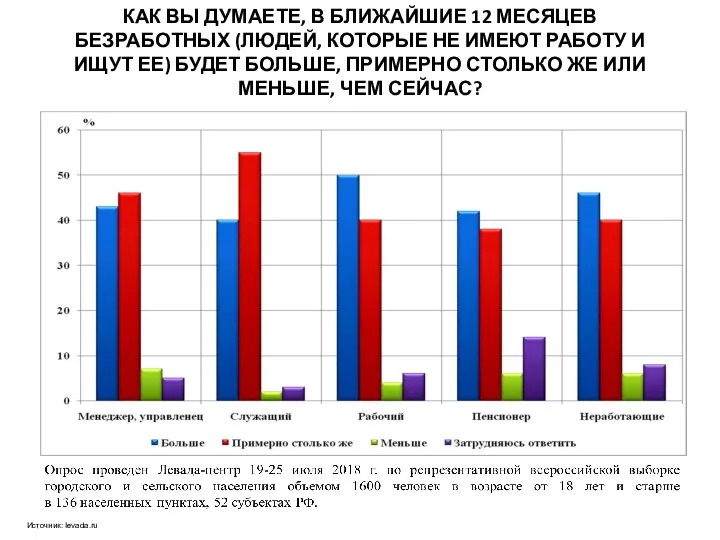 КАК ВЫ ДУМАЕТЕ, В БЛИЖАЙШИЕ 12 МЕСЯЦЕВ БЕЗРАБОТНЫХ (ЛЮДЕЙ, КОТОРЫЕ НЕ